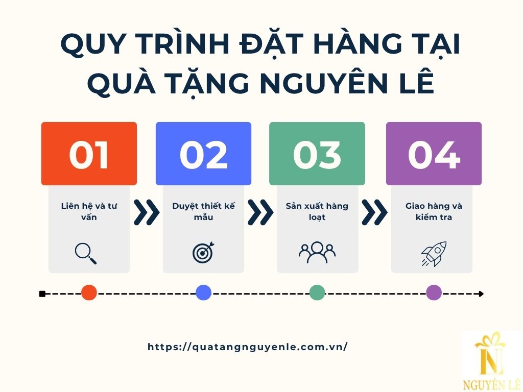 Quy trình dịch vụ in logo tại quà tặng Nguyên Lê