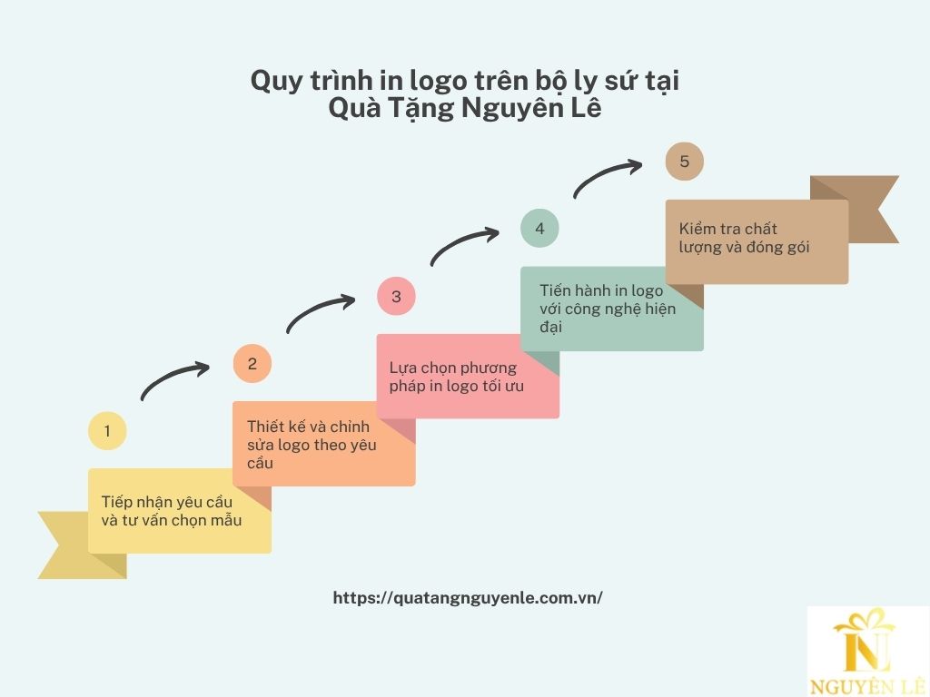 Quy trình in logo trên bộ ly sứ tại Quà Tặng Nguyên Lê