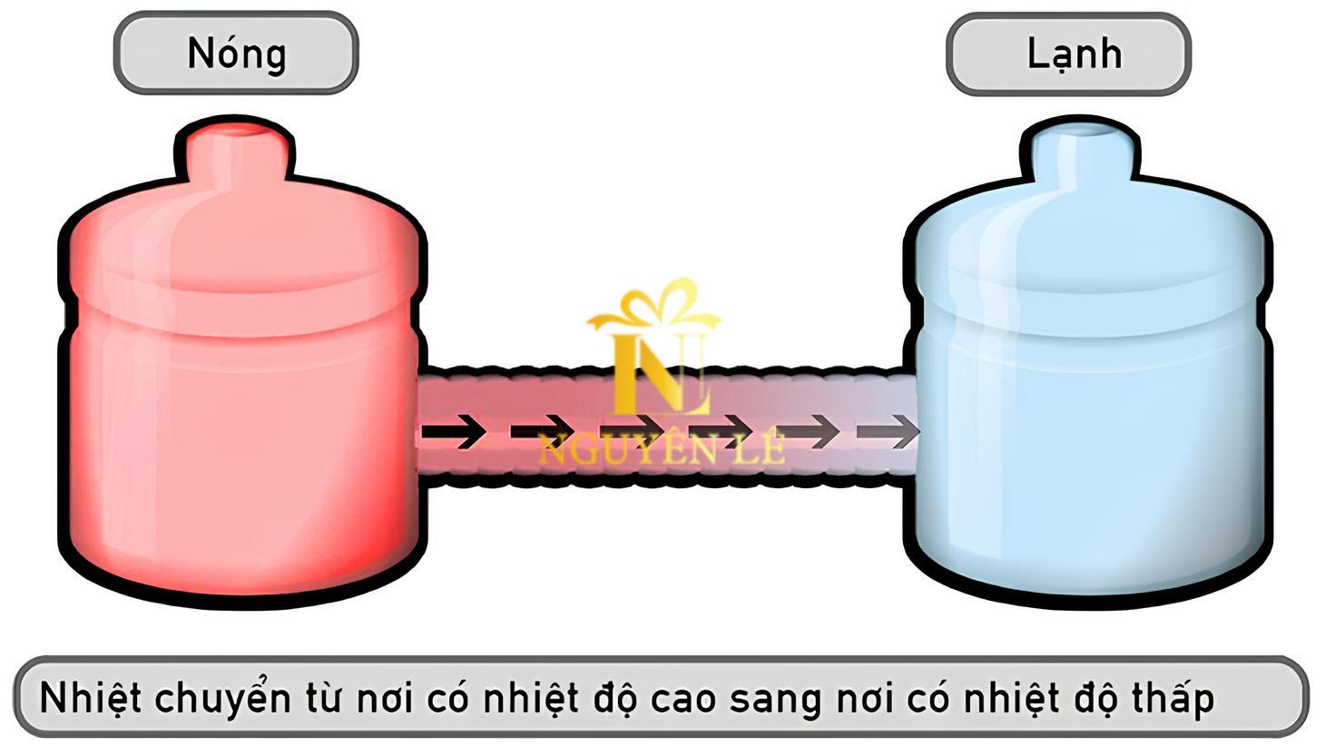 Cấu tạo phần thân bình