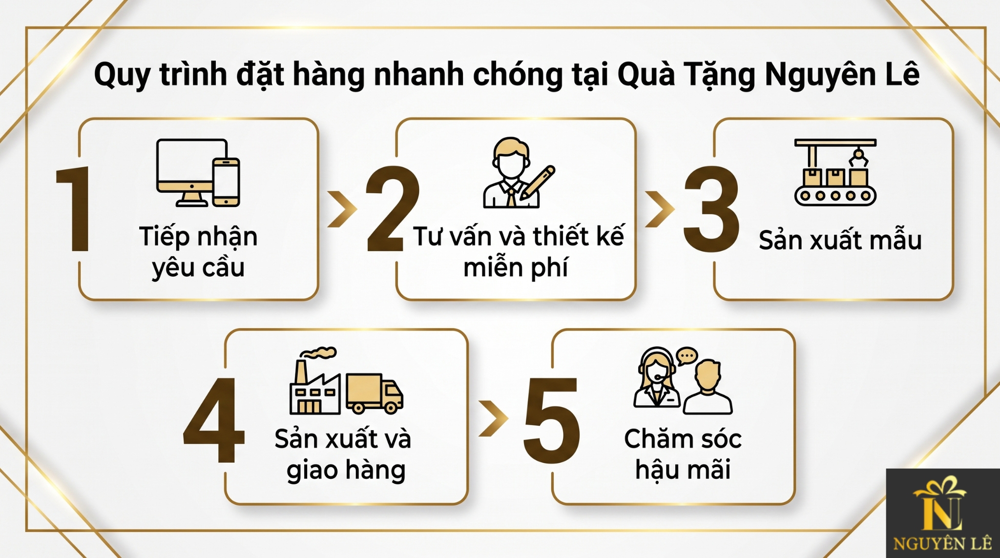 Quy trình đặt hàng tại Nguyên Lê